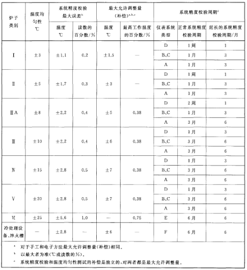 原材料热处理炉种类、外表类型及系统精度要求和校验周期