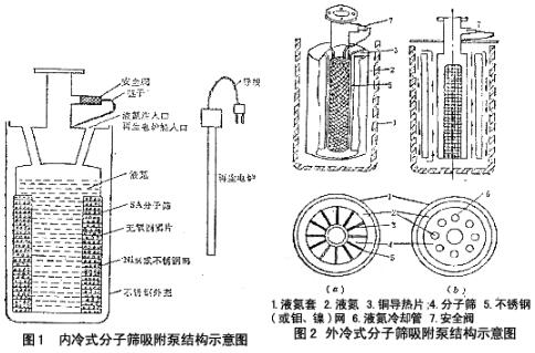 各种典型的气体捕集式真空泵